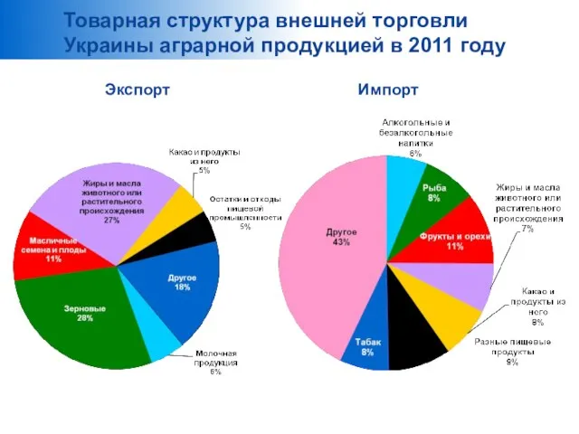 Товарная структура внешней торговли Украины аграрной продукцией в 2011 году Экспорт Импорт