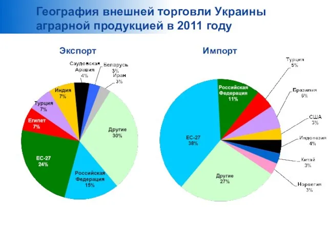 География внешней торговли Украины аграрной продукцией в 2011 году Экспорт Импорт