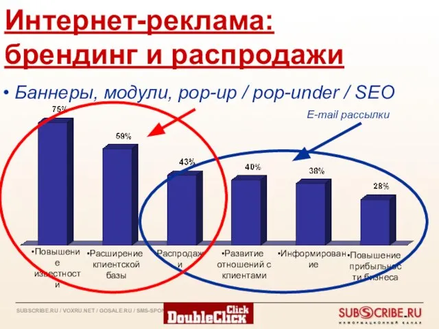 Интернет-реклама: брендинг и распродажи Повышение известности Расширение клиентской базы Распродажи Развитие отношений