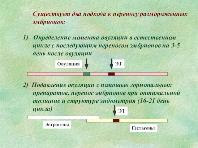 Существует два подхода к переносу размороженных эмбрионов: 1) Определение момента овуляции в