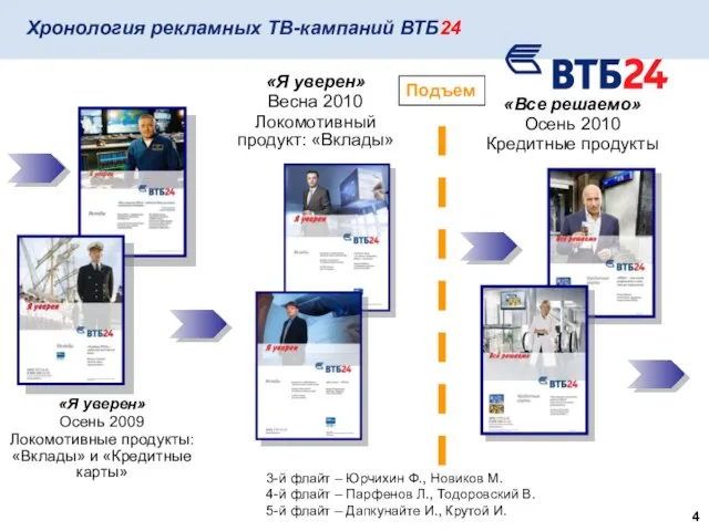 «Я уверен» Осень 2009 Локомотивные продукты: «Вклады» и «Кредитные карты» «Я уверен»