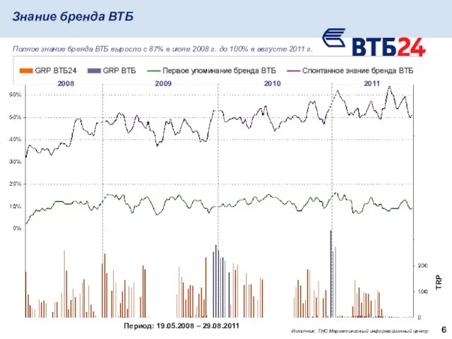 Период: 19.05.2008 – 29.08.2011 Знание бренда ВТБ TRP Полное знание бренда ВТБ