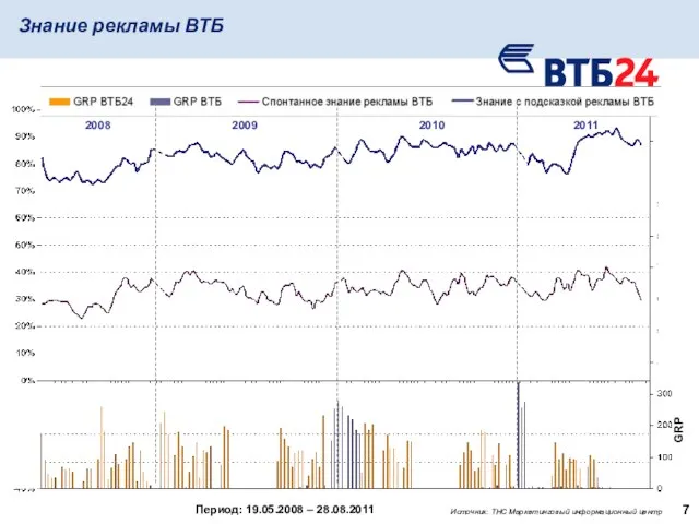 Знание рекламы ВТБ Период: 19.05.2008 – 28.08.2011 GRP 2008 2009 2010 2011