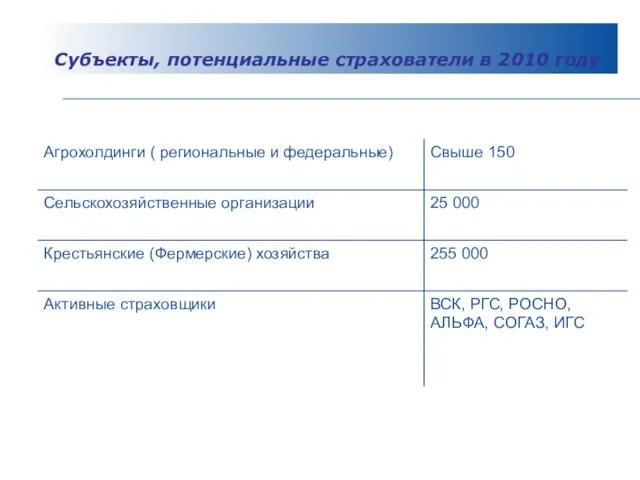 Субъекты, потенциальные страхователи в 2010 году