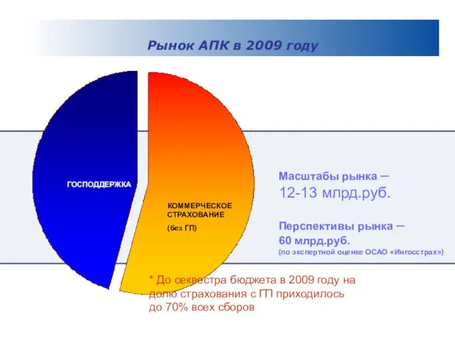 СЕЛЬХОЗСТРАХОВАНИЕ Масштабы рынка – 12-13 млрд.руб. Перспективы рынка – 60 млрд.руб. (по