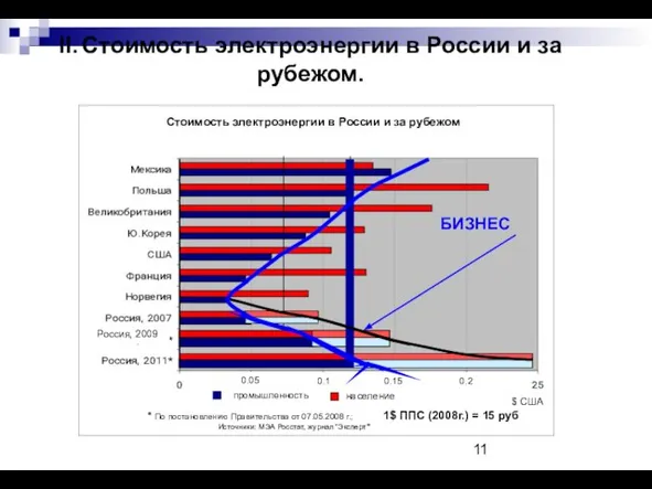 II. Стоимость электроэнергии в России и за рубежом. Россия, 2009 БИЗНЕС Стоимость