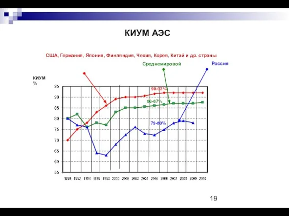 КИУМ АЭС 90-92% США, Германия, Япония, Финляндия, Чехия, Корея, Китай и др.