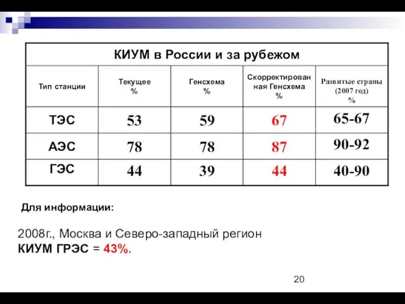 Для информации: 2008г., Москва и Северо-западный регион КИУМ ГРЭС = 43%.