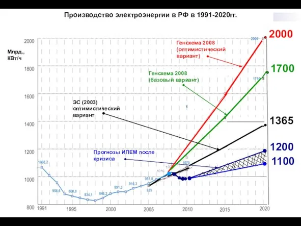 1037 1037 Млрд., КВт/ч Производство электроэнергии в РФ в 1991-2020гг. 1100 Прогнозы