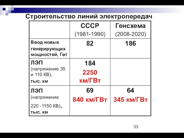 Строительство линий электропередач