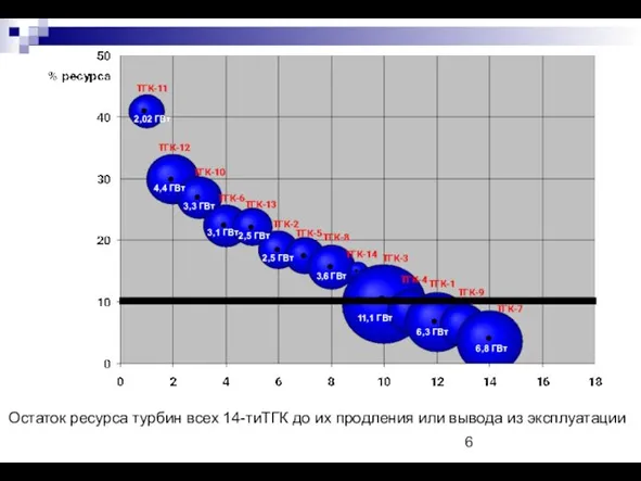 Остаток ресурса турбин всех 14-тиТГК до их продления или вывода из эксплуатации