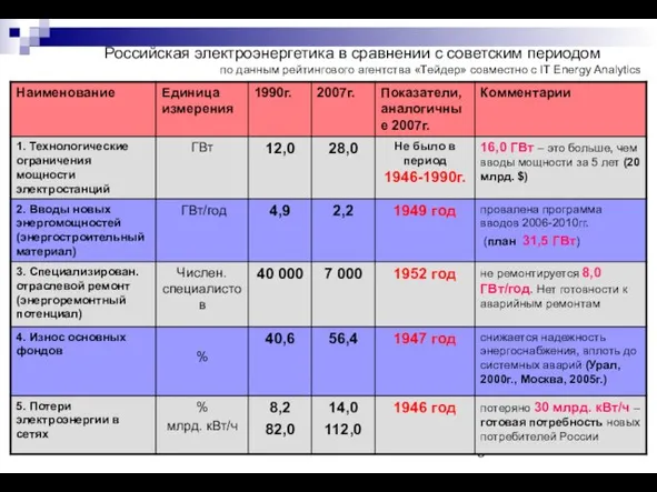 Российская электроэнергетика в сравнении с советским периодом по данным рейтингового агентства «Тейдер»