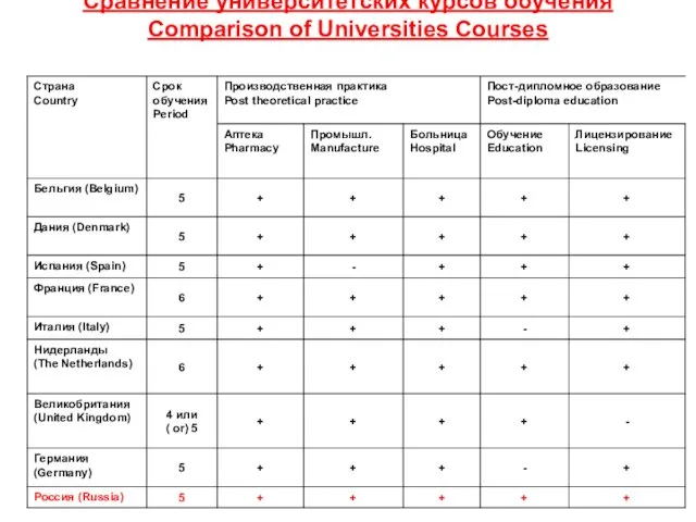 Сравнение университетских курсов обучения Comparison of Universities Courses