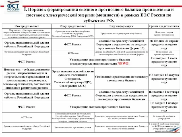 Ι. Порядок формирования сводного прогнозного баланса производства и поставок электрической энергии (мощности)