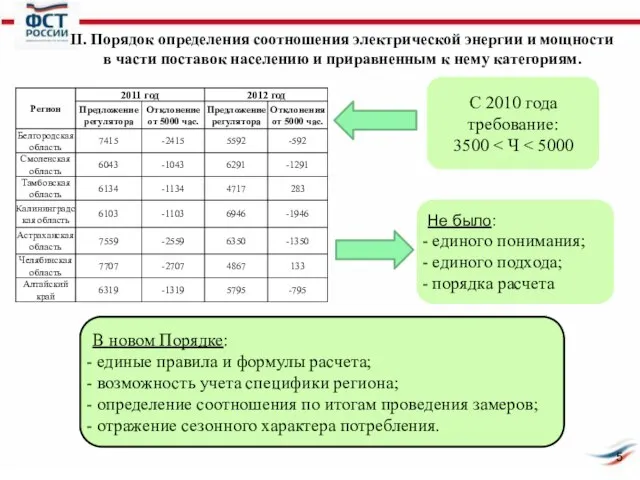 С 2010 года требование: 3500 Не было: единого понимания; единого подхода; порядка