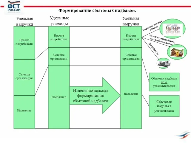 Изменение подхода формирования сбытовой надбавки Формирование сбытовых надбавок. Удельная выручка Удельные расходы