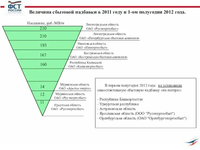 Величина сбытовой надбавки в 2011 году и 1-ом полугодии 2012 года. В