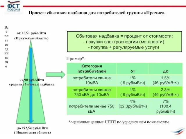 Проект: сбытовая надбавка для потребителей группы «Прочие». до 192,54 руб/мВтч ( Ивановская