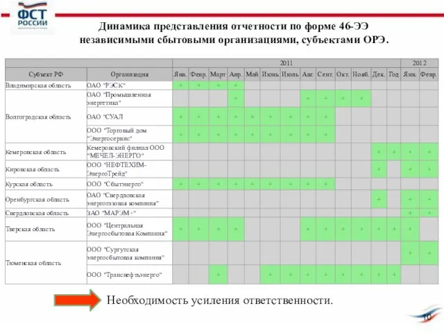 Динамика представления отчетности по форме 46-ЭЭ независимыми сбытовыми организациями, субъектами ОРЭ. Необходимость усиления ответственности.