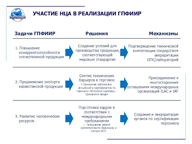 УЧАСТИЕ НЦА В РЕАЛИЗАЦИИ ГПФИИР Задачи ГПФИИР Создание условий для производства продукции,