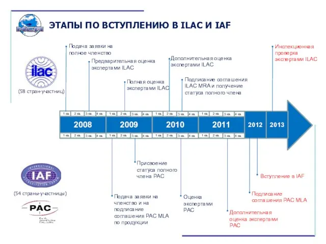 ЭТАПЫ ПО ВСТУПЛЕНИЮ В ILAC И IAF 2008 2011 2010 2009 2012