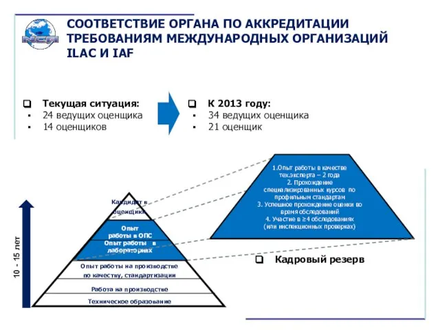 10 - 15 лет Текущая ситуация: 24 ведущих оценщика 14 оценщиков К