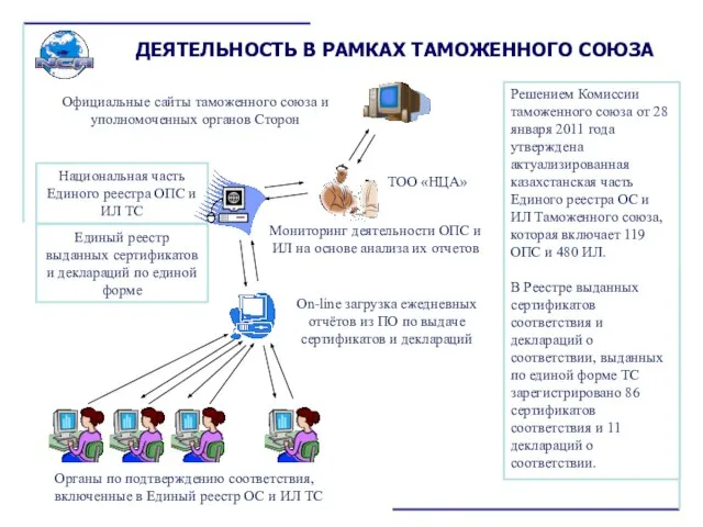 Единый реестр выданных сертификатов и деклараций по единой форме Национальная часть Единого