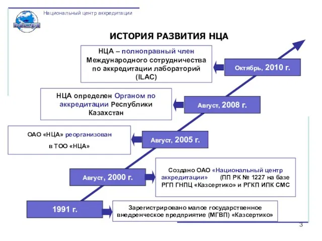 1991 г. Август, 2000 г. Август, 2005 г. Зарегистрировано малое государственное внедренческое