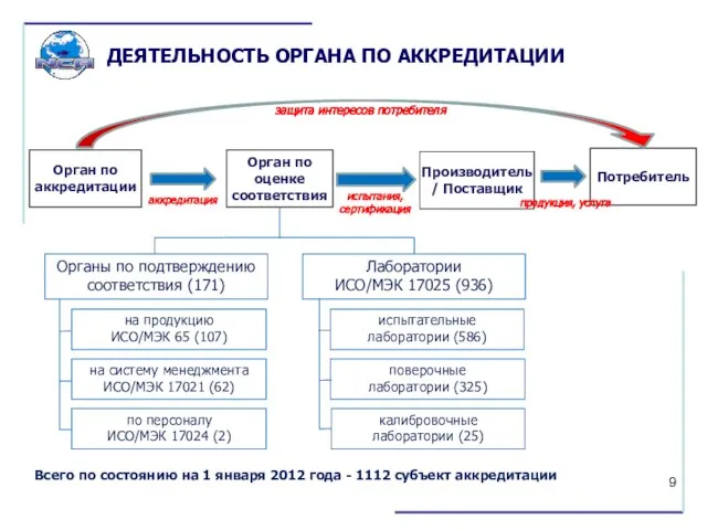 ДЕЯТЕЛЬНОСТЬ ОРГАНА ПО АККРЕДИТАЦИИ Органы по подтверждению соответствия (171) испытательные лаборатории (586)