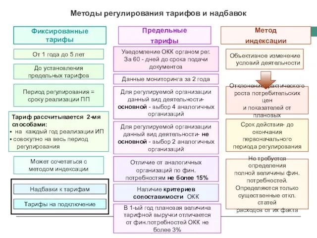 Методы регулирования тарифов и надбавок Фиксированные тарифы Предельные тарифы Метод индексации От