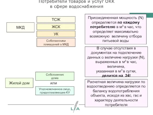 Потребители товаров и услуг ОКК в сфере водоснабжения МКД ТСЖ ЖСК УК