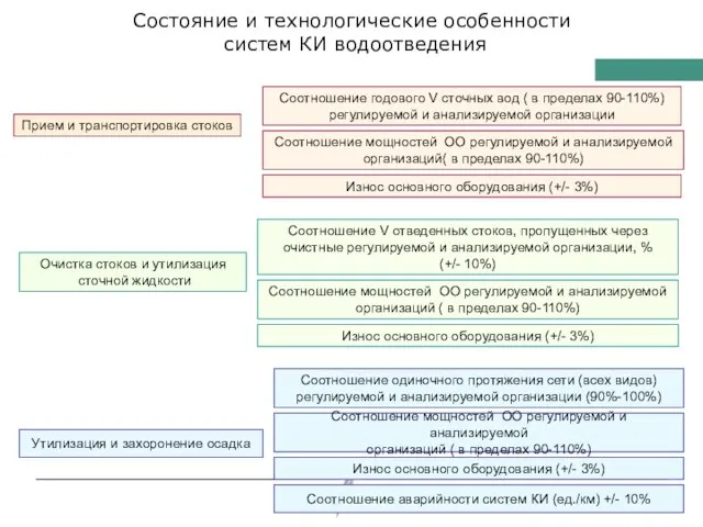 Состояние и технологические особенности систем КИ водоотведения Прием и транспортировка стоков Очистка