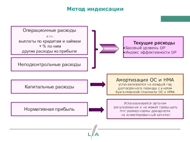 Метод индексации Операционные расходы в т.ч. выплаты по кредитам и займам +