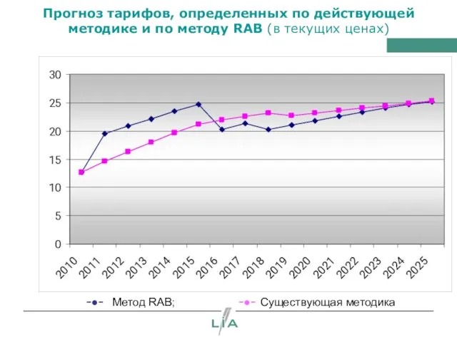 Прогноз тарифов, определенных по действующей методике и по методу RAB (в текущих