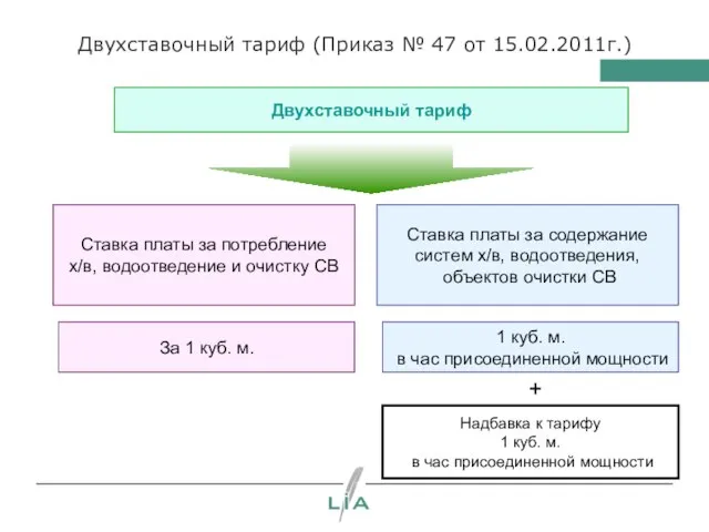 Двухставочный тариф (Приказ № 47 от 15.02.2011г.) Двухставочный тариф Ставка платы за