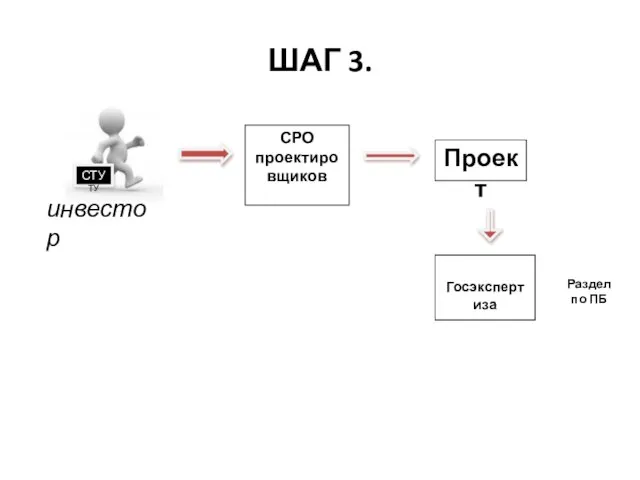 ШАГ 3. СТУТУ СРО проектировщиков Проект Госэкспертиза Раздел по ПБ инвестор