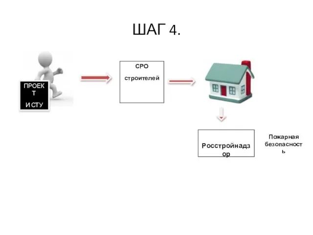 ШАГ 4. ПРОЕКТ И СТУ СРО строителей Росстройнадзор Пожарная безопасность