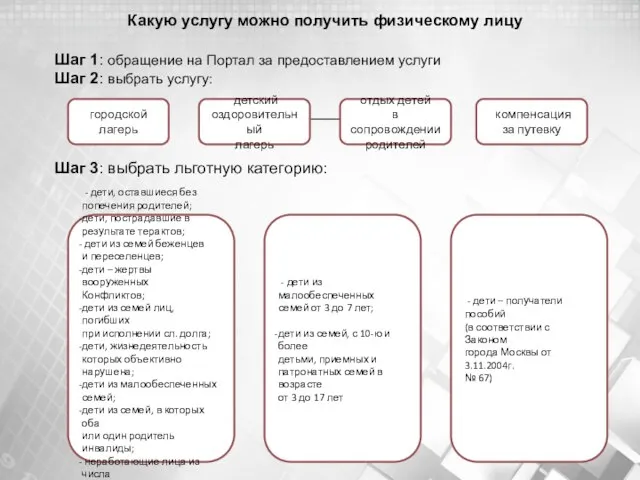 Какую услугу можно получить физическому лицу Шаг 1: обращение на Портал за