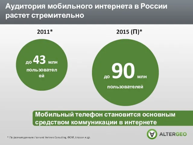 Аудитория мобильного интернета в России растет стремительно 2011* до 43 млн пользователей