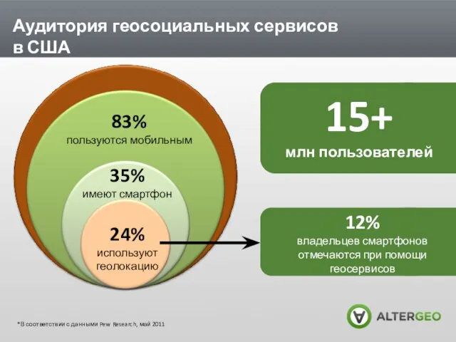 Аудитория геосоциальных сервисов в США 83% пользуются мобильным 35% имеют смартфон 24%