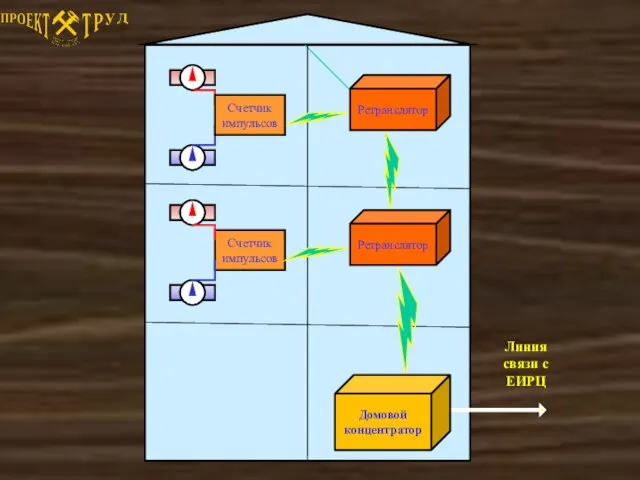 Счетчик импульсов Ретранслятор Ретранслятор Линия связи с ЕИРЦ Счетчик импульсов Домовой концентратор