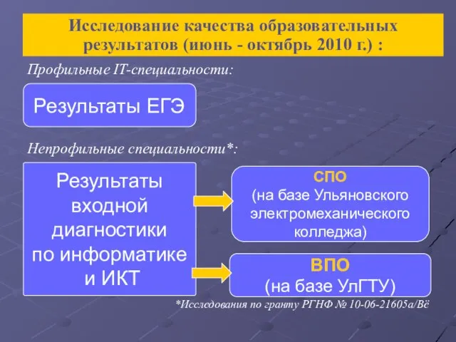 Исследование качества образовательных результатов (июнь - октябрь 2010 г.) : Профильные IT-специальности: