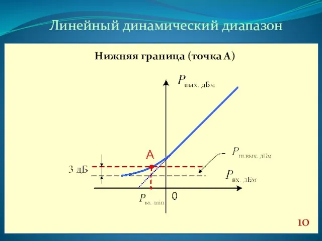 Линейный динамический диапазон 10 Нижняя граница (точка А)