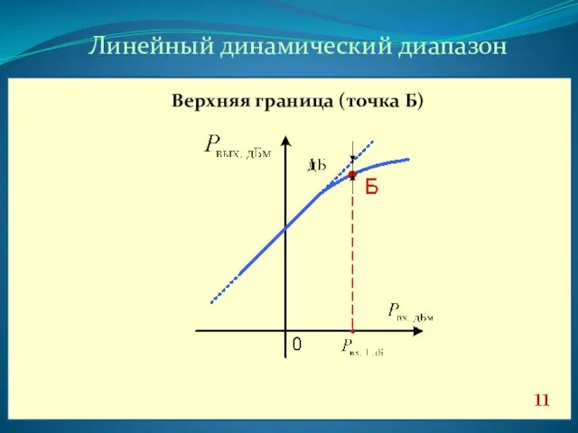 Линейный динамический диапазон 11 Верхняя граница (точка Б)