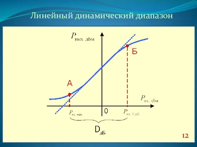 Линейный динамический диапазон 12
