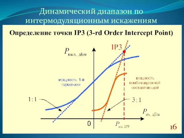 16 Динамический диапазон по интермодуляционным искажениям Определение точки IP3 (3-rd Order Intercept Point)