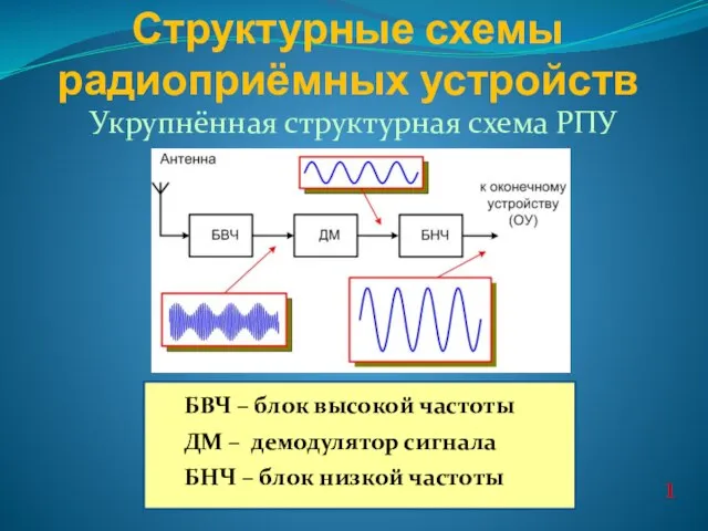 Структурные схемы радиоприёмных устройств Укрупнённая структурная схема РПУ 1