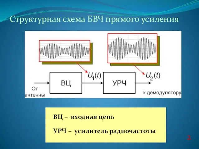 Структурная схема БВЧ прямого усиления 2 ВЦ – входная цепь УРЧ – усилитель радиочастоты