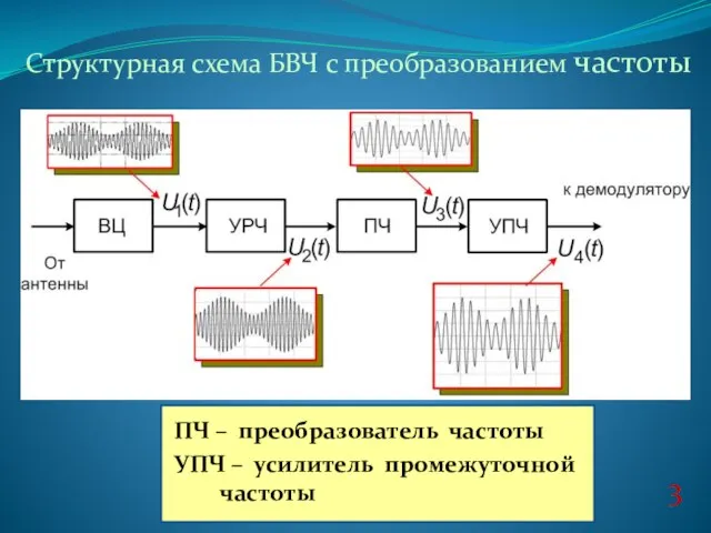 3 Структурная схема БВЧ с преобразованием частоты ПЧ – преобразователь частоты УПЧ – усилитель промежуточной частоты