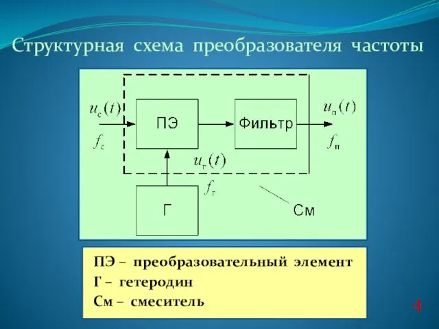 4 Структурная схема преобразователя частоты ПЭ – преобразовательный элемент Г – гетеродин См – смеситель